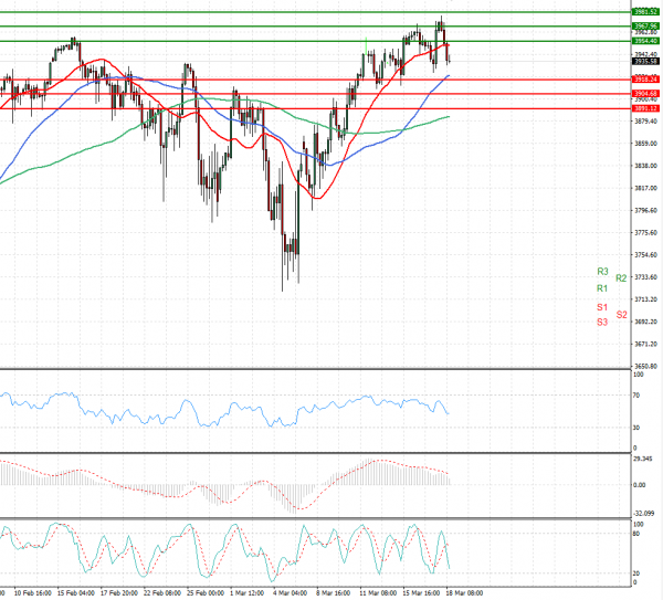 USA500 Analysis Technical analysis 18/03/2021